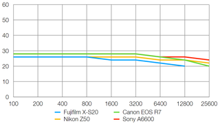 Fujifilm X-S20 lab graph