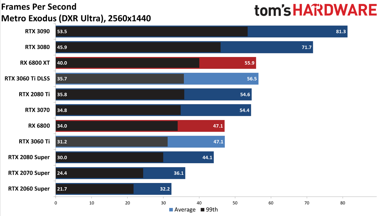 Nvidia GeForce RTX 3060 Ti FE