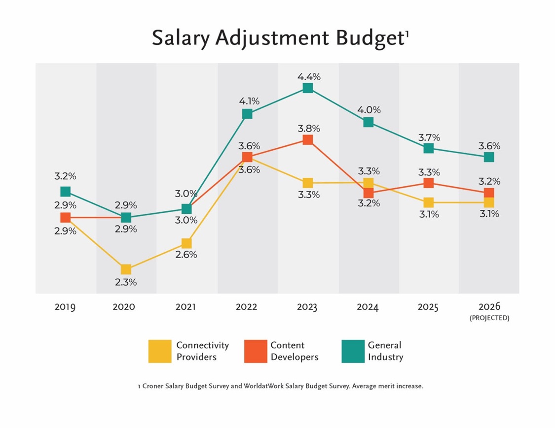 Chart of salaries