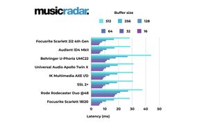 A table showing results of audio interface latency testing