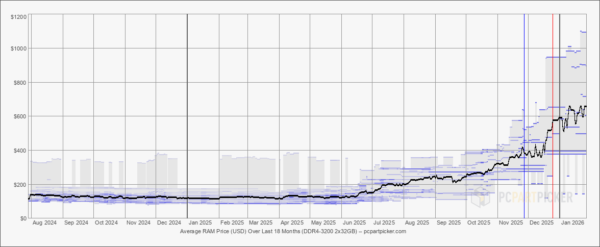 memory modules price trends