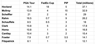 PGA Tour money list