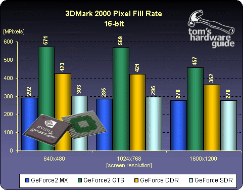 Test Results - 3DMark 2000 Pixel Fill-Rate - Full Review of NVIDIA's ...