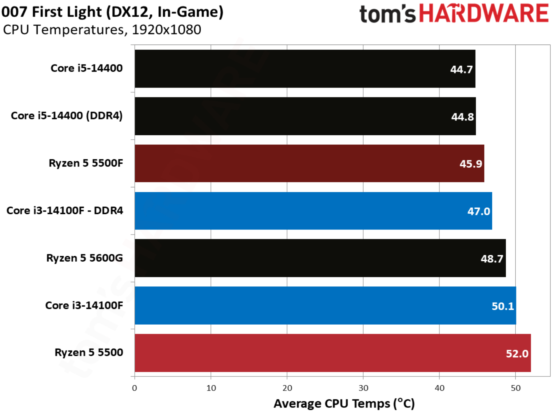 007 First Light benchmarks