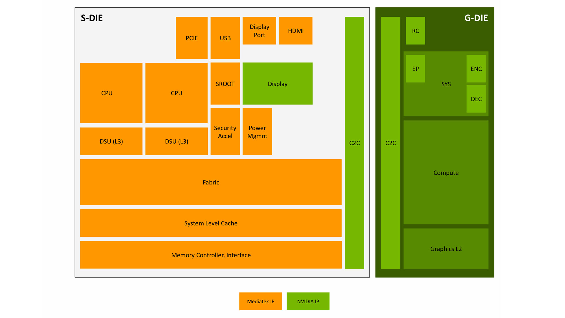 The Nvidia GB10 SoC diagrammed to identify Mediatek and Nvidia IP