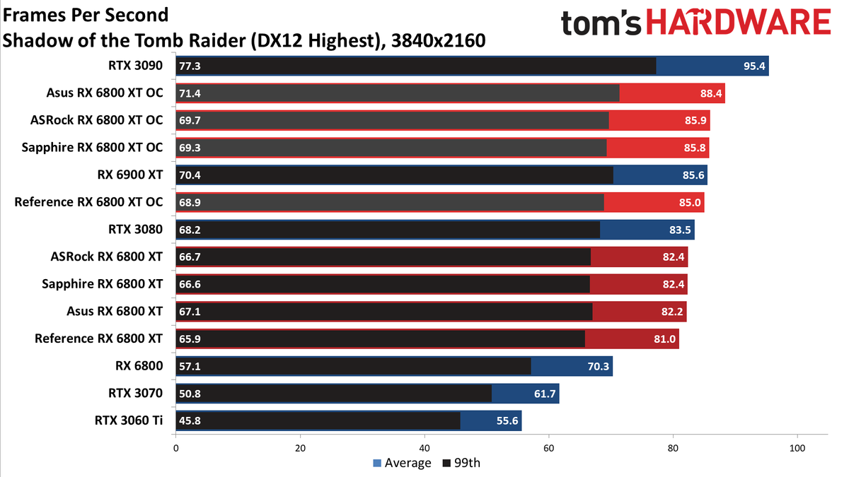 AMD Radeon RX 6800 XT Roundup