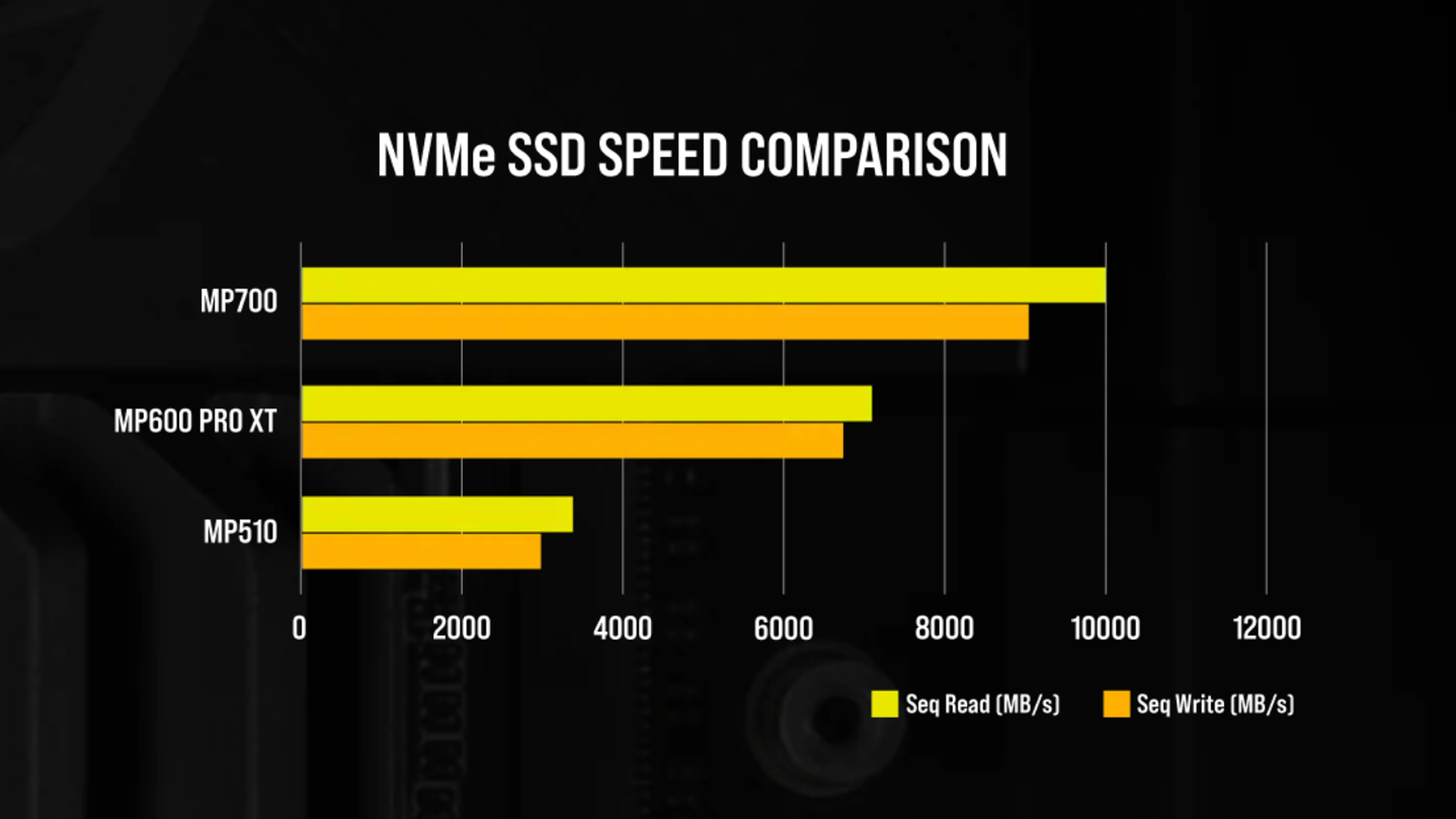 Bar chart comparing the read and write speeds of the Corsair MP700, MP600 Pro XT, and MP510 SSDs. The MP700 is significantly faster.