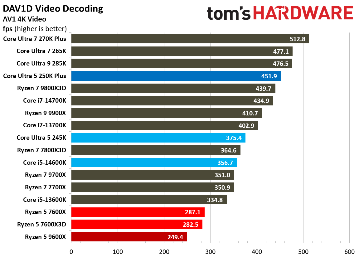 Intel Core Ultra 5 250K Plus