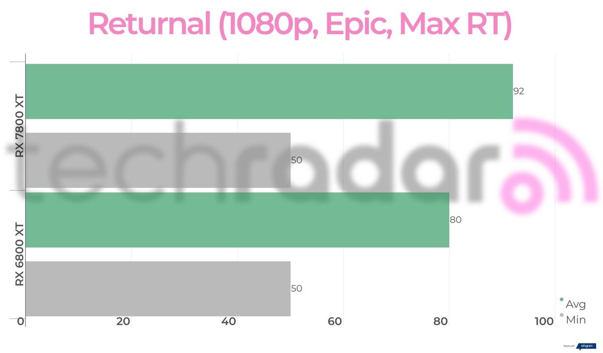 Benchmark results for the 7800 XT vs 6800 XT