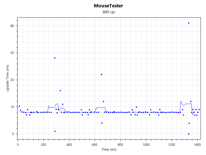 Mouse Tester results for the Logitech X G Pro 2 (Internal v Time)