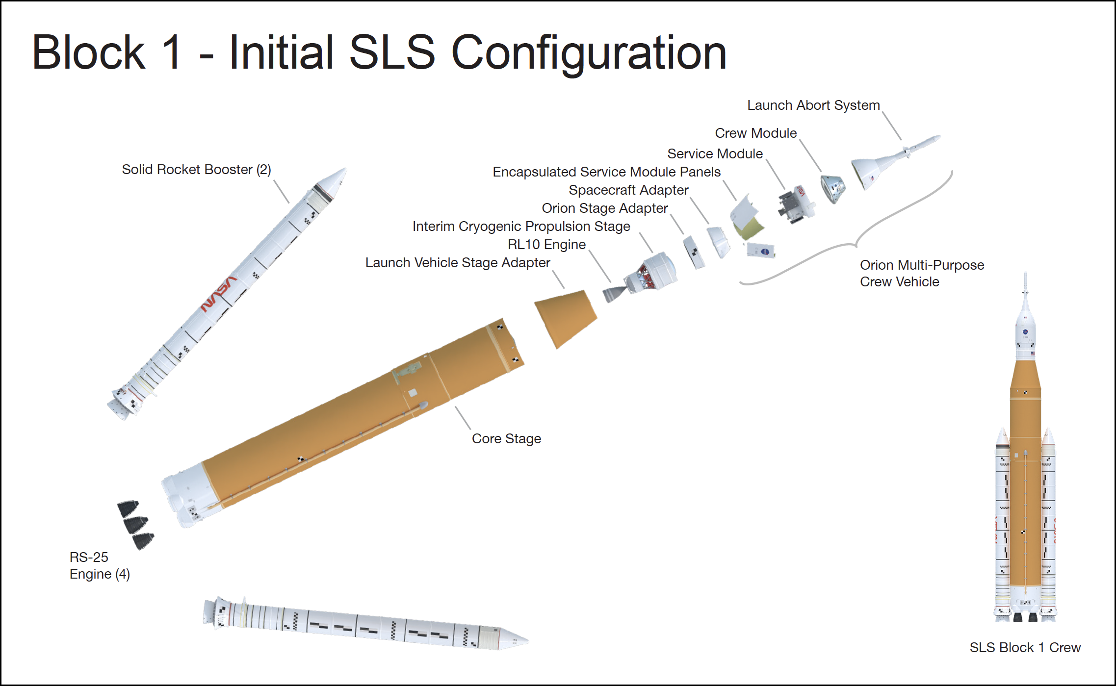 A diagram shows the initial Block 1 configuration for SLS.