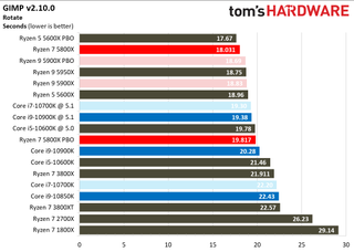 Ryzen 7 5800X Office and Productivity Benchmarks