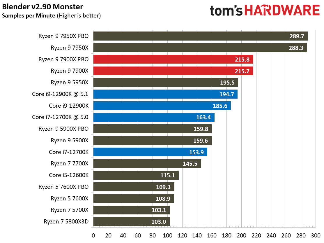 Ryzen 9 7900X