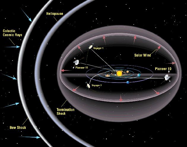 The paths of Pioneer 10 and 11 and the similarly distant Voyager craft. 