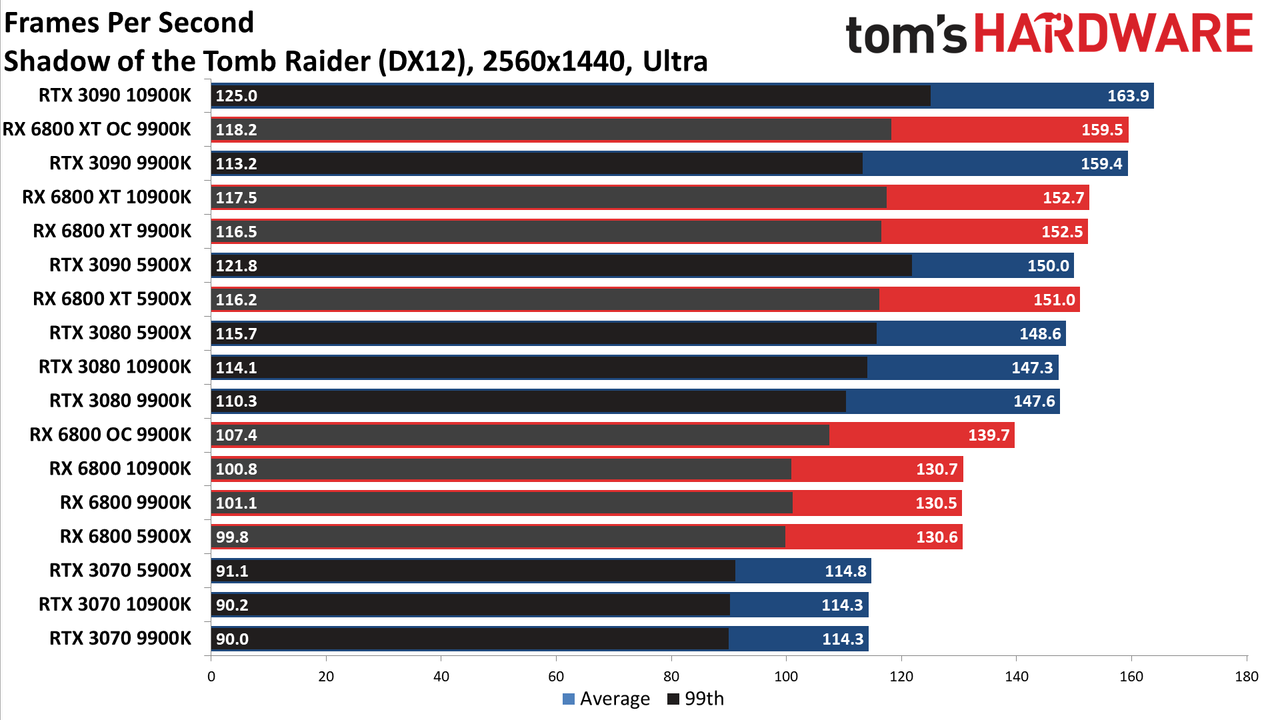 Radeon RX 6800 series vs RTX 30-series on different CPUs