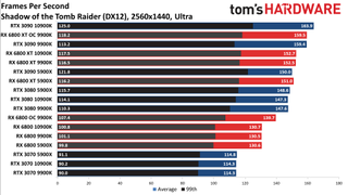 Radeon RX 6800 series vs RTX 30-series on different CPUs