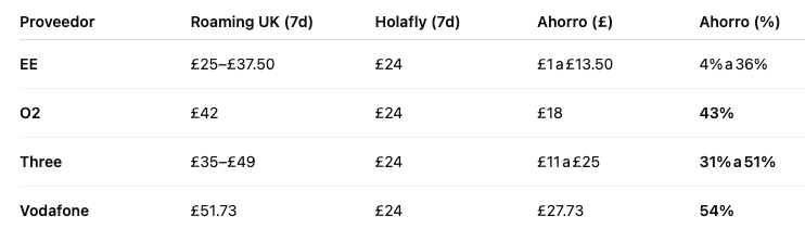 Chart showing average roaming costs with UK providers vs. Holafly