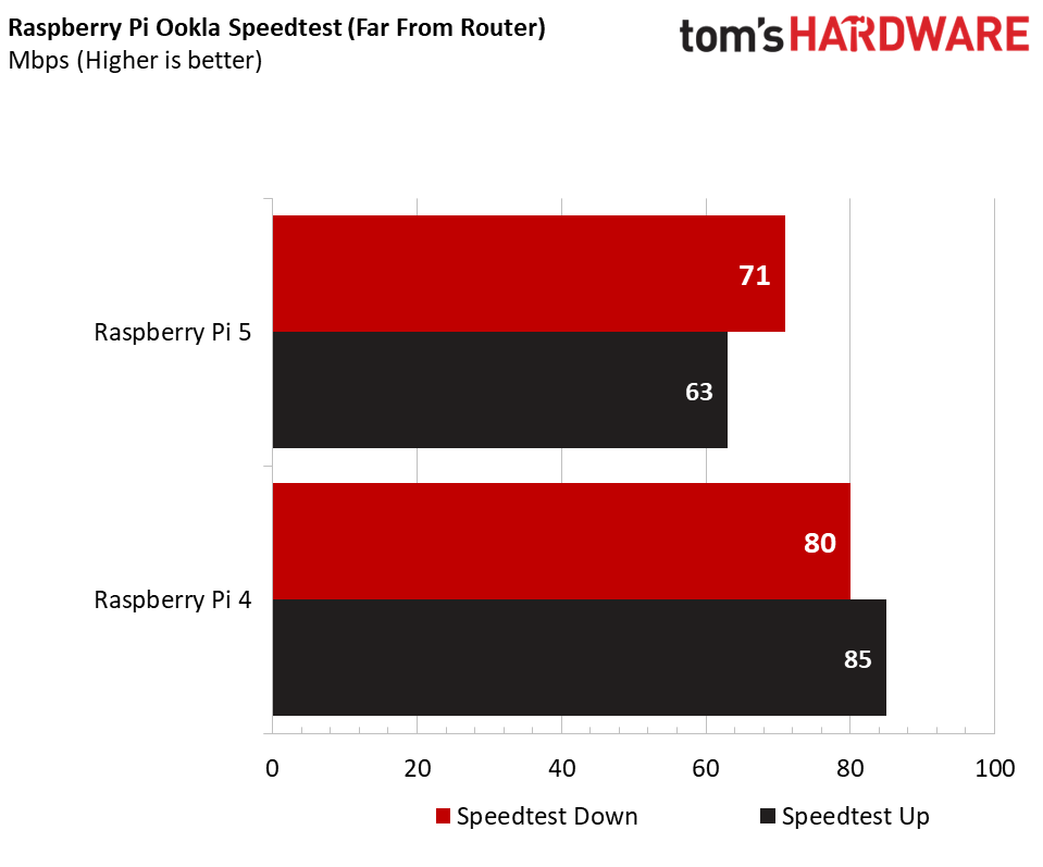 Raspberry Pi 5 vs. Pi 4 Ookla-Geschwindigkeitstest (weit vom Router entfernt)