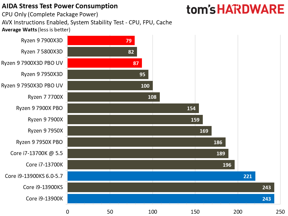 Ryzen 9 7900X3D