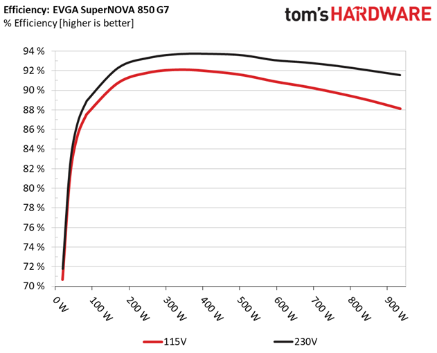 EVGA SuperNOVA 850 G7
