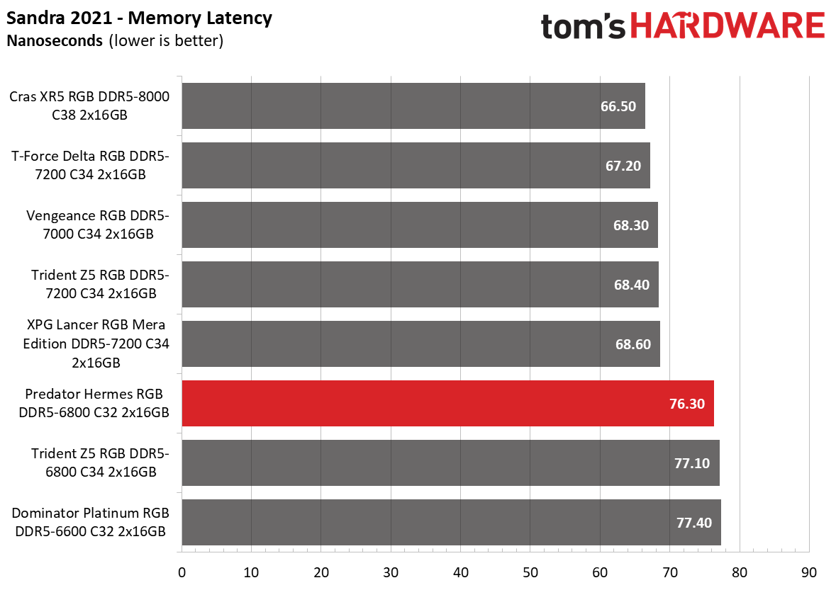 DDR5 Review