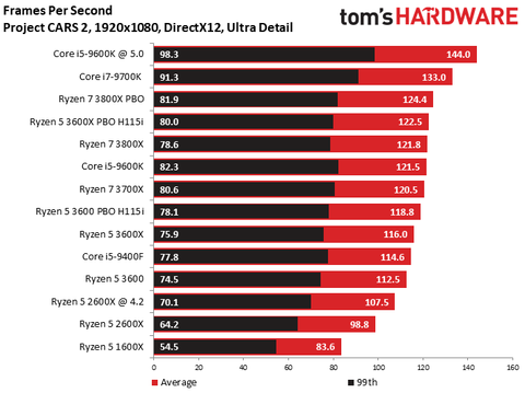 Amd Ryzen 5 3600x Vs Intel Core I5 9600k Mid Range Rumble Tom S Hardware