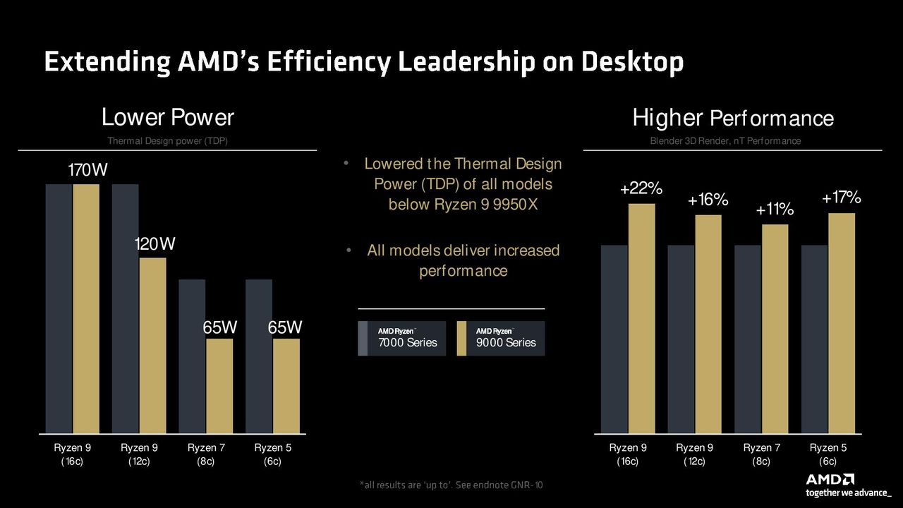 AMD Ryzen 9000 Series