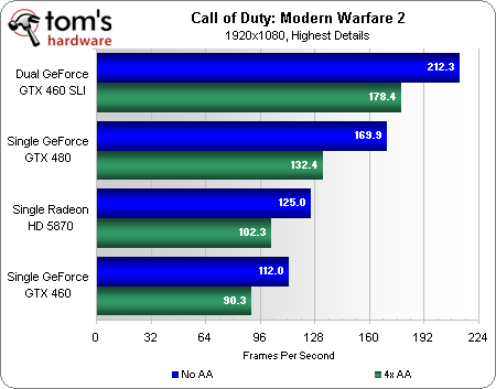 Benchmark Results: Call Of Duty: Modern Warfare 2 (DX9) - Amazing SLI ...