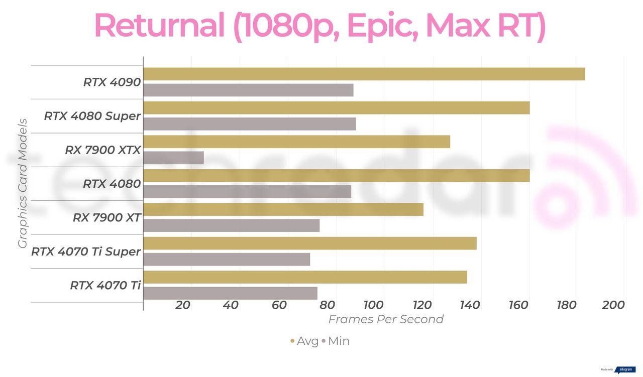 Gaming benchmark results for the Nvidia GeForce RTX 4080 Super