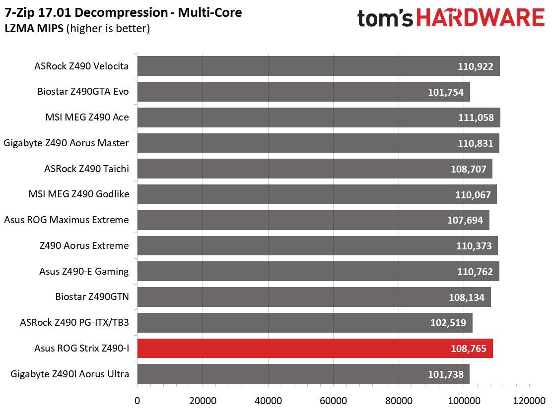 Z490 Mini ITX Roundup Charts
