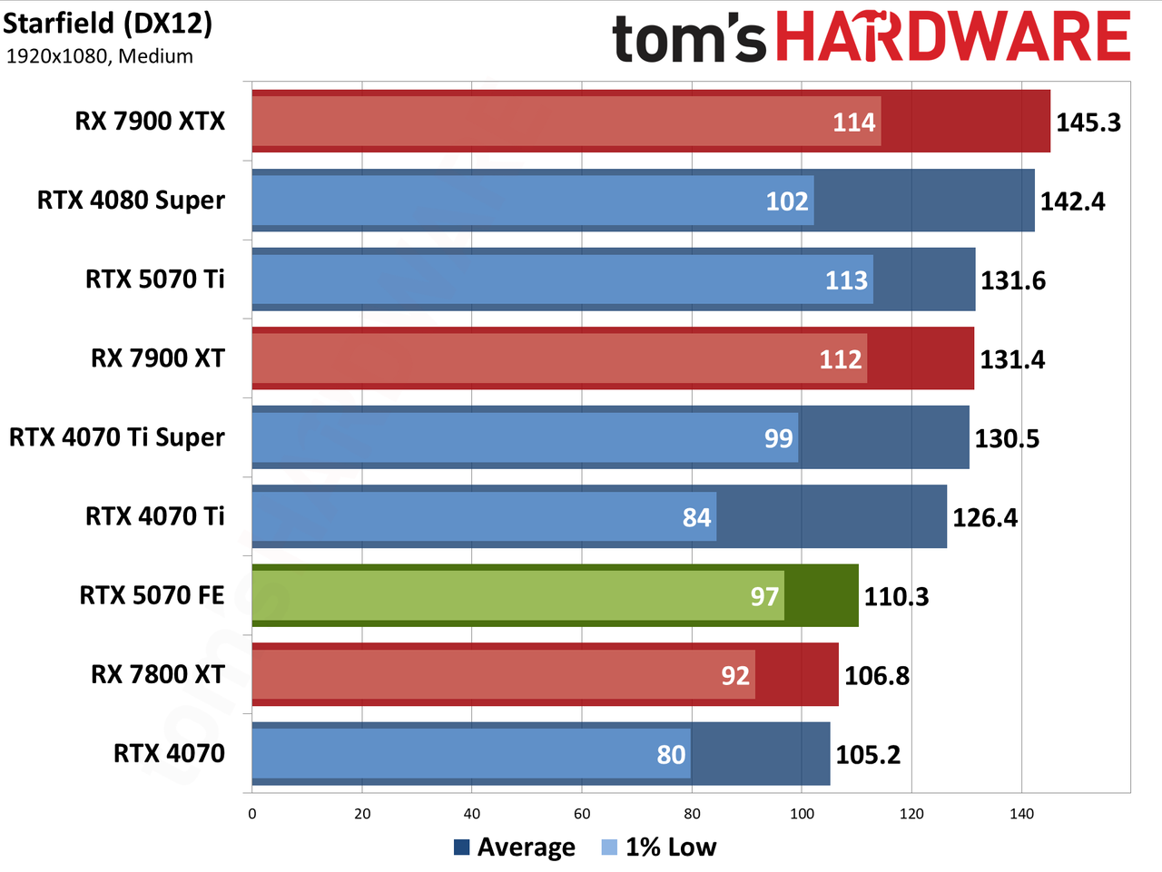 Nvidia GeForce RTX 5070 Founders Edition performance charts