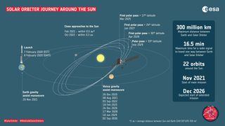 Gravity assist maneuvers at Earth and Venus will enable the Solar Orbiter spacecraft to change inclination to observe the sun from different perspectives. During the initial cruise phase, which lasts until November 2021, Solar Orbiter will perform two gravity-assist maneuvers around Venus and one around Earth to alter the spacecraft's trajectory, guiding it towards the innermost regions of the solar system. At the same time, Solar Orbiter will acquire in situ data and characterise and calibrate its remote-sensing instruments. The first close solar pass will take place in 2022 at around a third of Earth's distance from the sun. The spacecraft's orbit has been chosen to be 'in resonance' with Venus, which means that it will return to the planet's vicinity every few orbits and can again use the planet's gravity to alter or tilt its orbit. Initially Solar Orbiter will be confined to the same plane as the planets, but each encounter of Venus will increase its orbital inclination. For example, after the 2025 Venus encounter it will make its first solar pass at 17 degrees inclination, increasing to 33 degrees during a proposed mission extension phase, bringing even more of the polar regions into direct view.