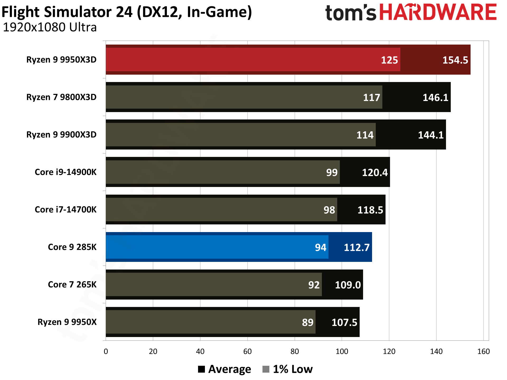 AMD Ryzen 9 9950X3D vs Intel Core Ultra 9 285K