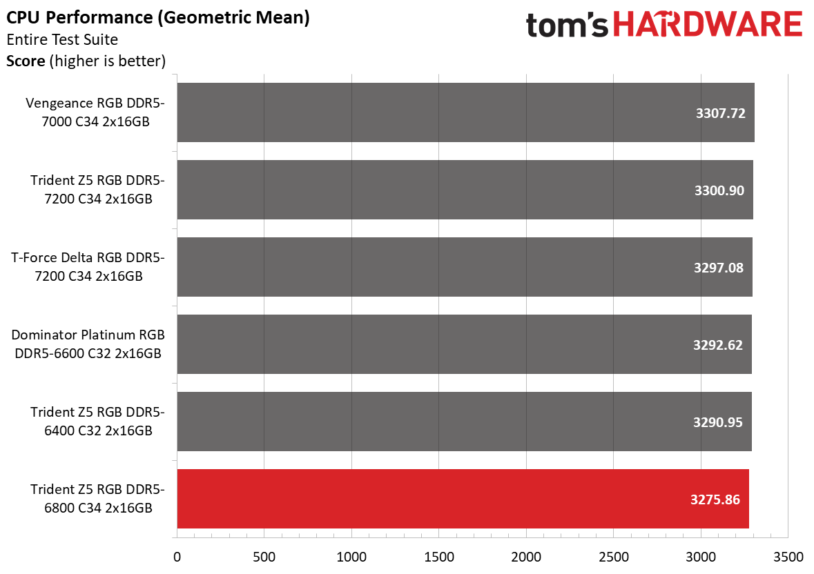 DDR5 Review