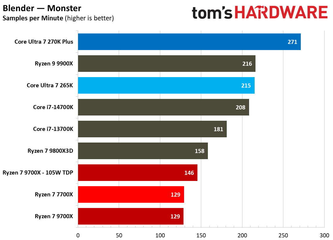 270K Plus vs 9700X nT performance.
