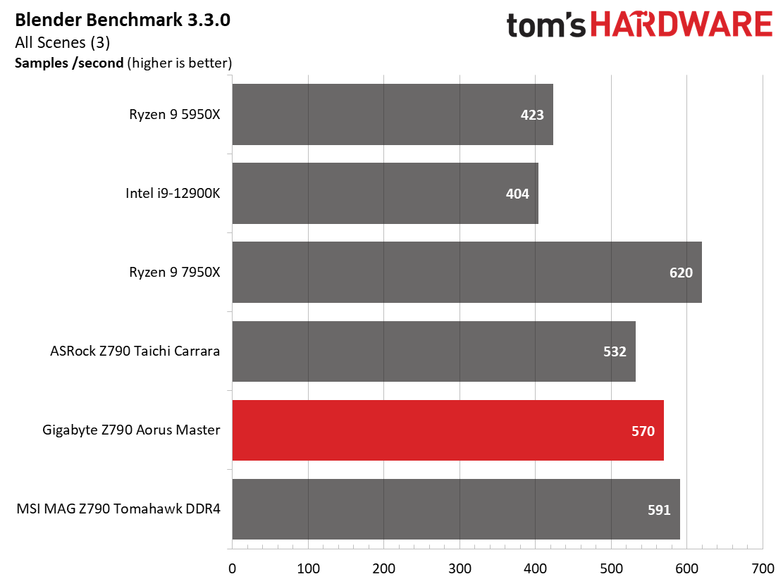 Gigabyte Z790 Aorus Master