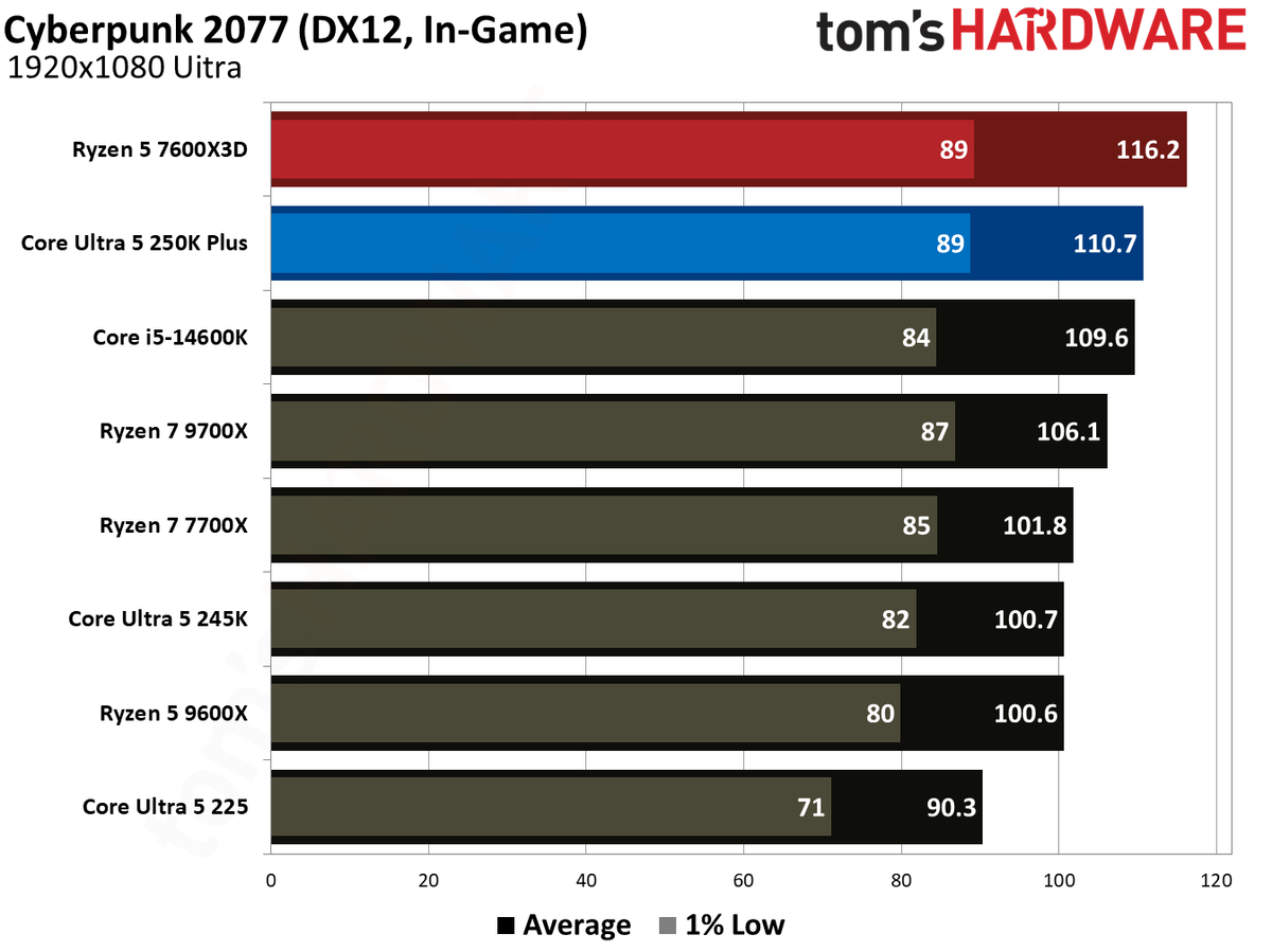 Intel Core Ultra 5 250K Plus vs AMD Ryzen 5 7600X3D gaming benchmarks