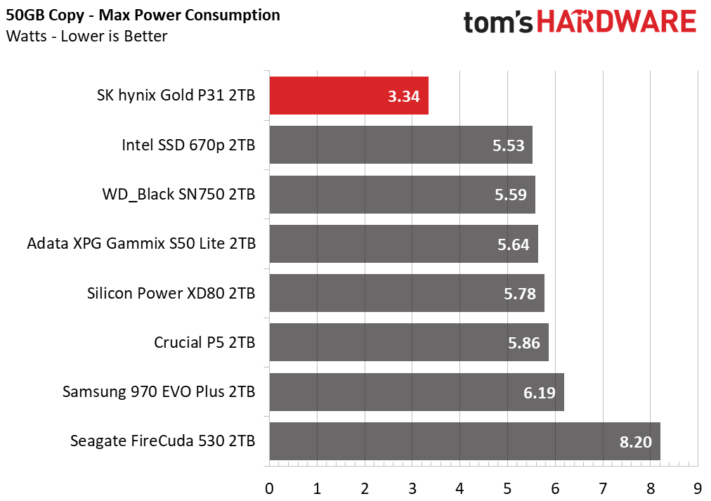 SK hynix Gold P31 2TB Update