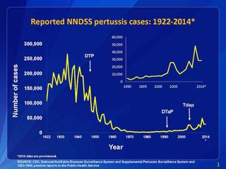 Pertussis cases reported by the National Notifiable Diseases Surveillance System in the United States from 1922 to 2014.