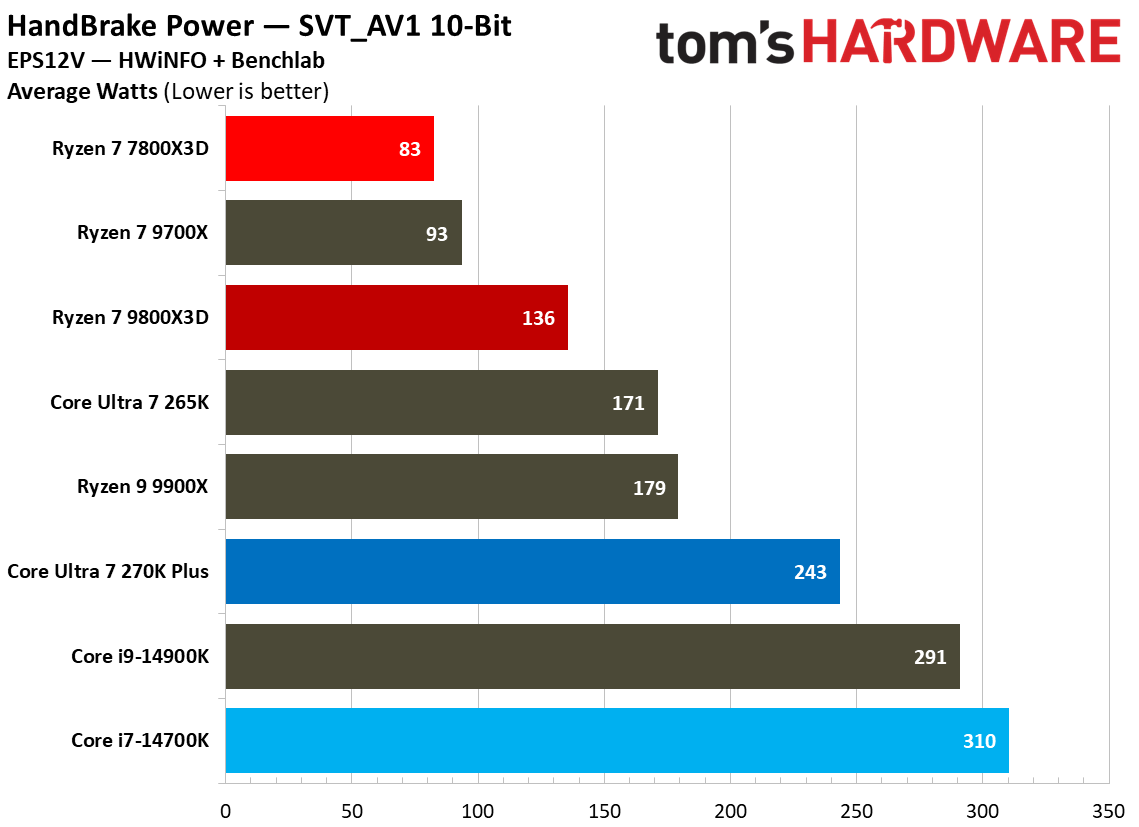 270K Plus vs 7800X3D power consumption.