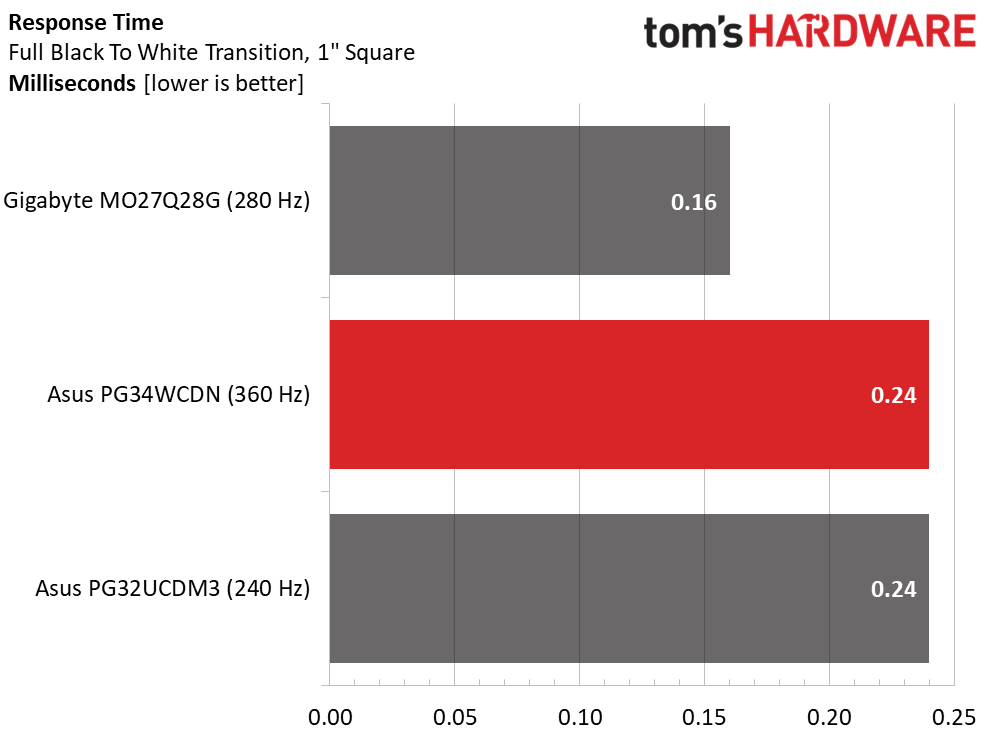 Asus ROG Swift PG34WCDN