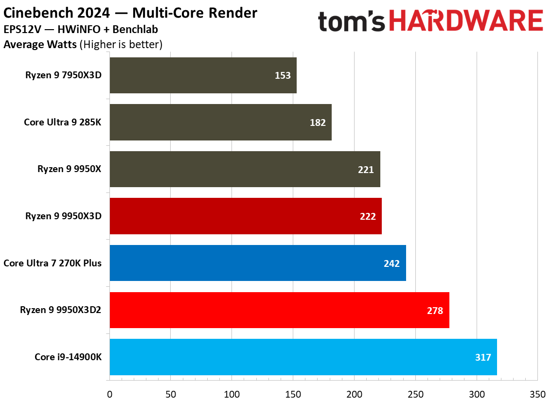 Power metrics for AMD Ryzen 9 9950X3D.