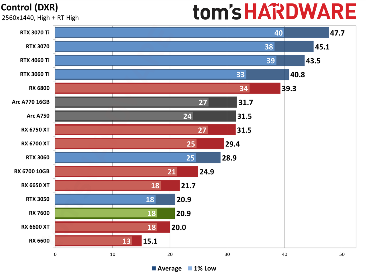 AMD Radeon RX 7600 gaming performance charts