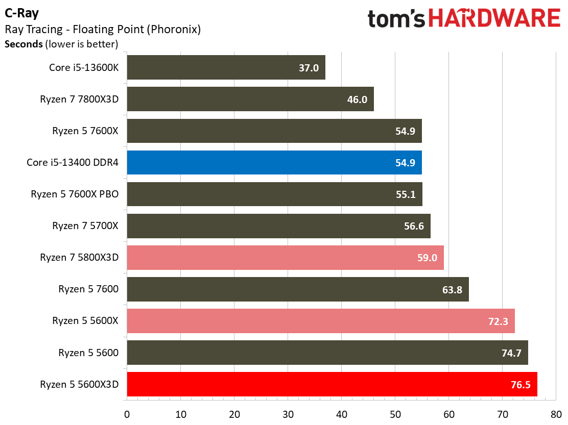 Ryzen 5 5600X3D