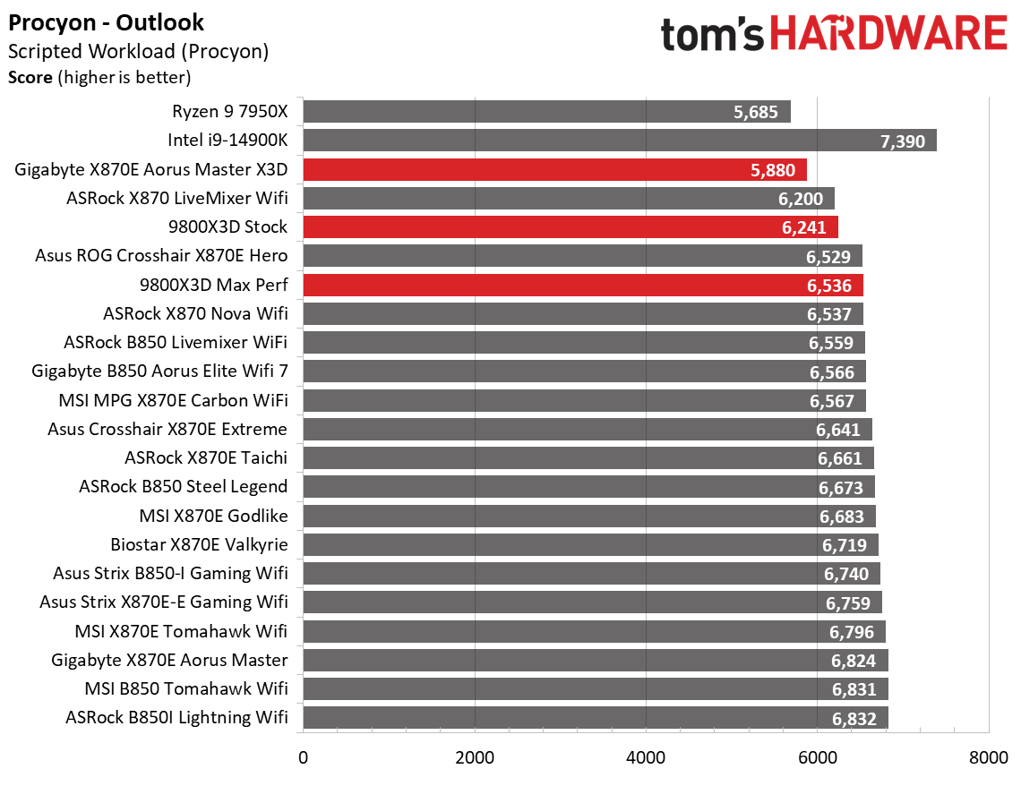 Gigabyte X870E Aorus Master X3D Ice - Benchmarks