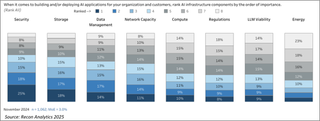  AI Infrastructure Component Importance