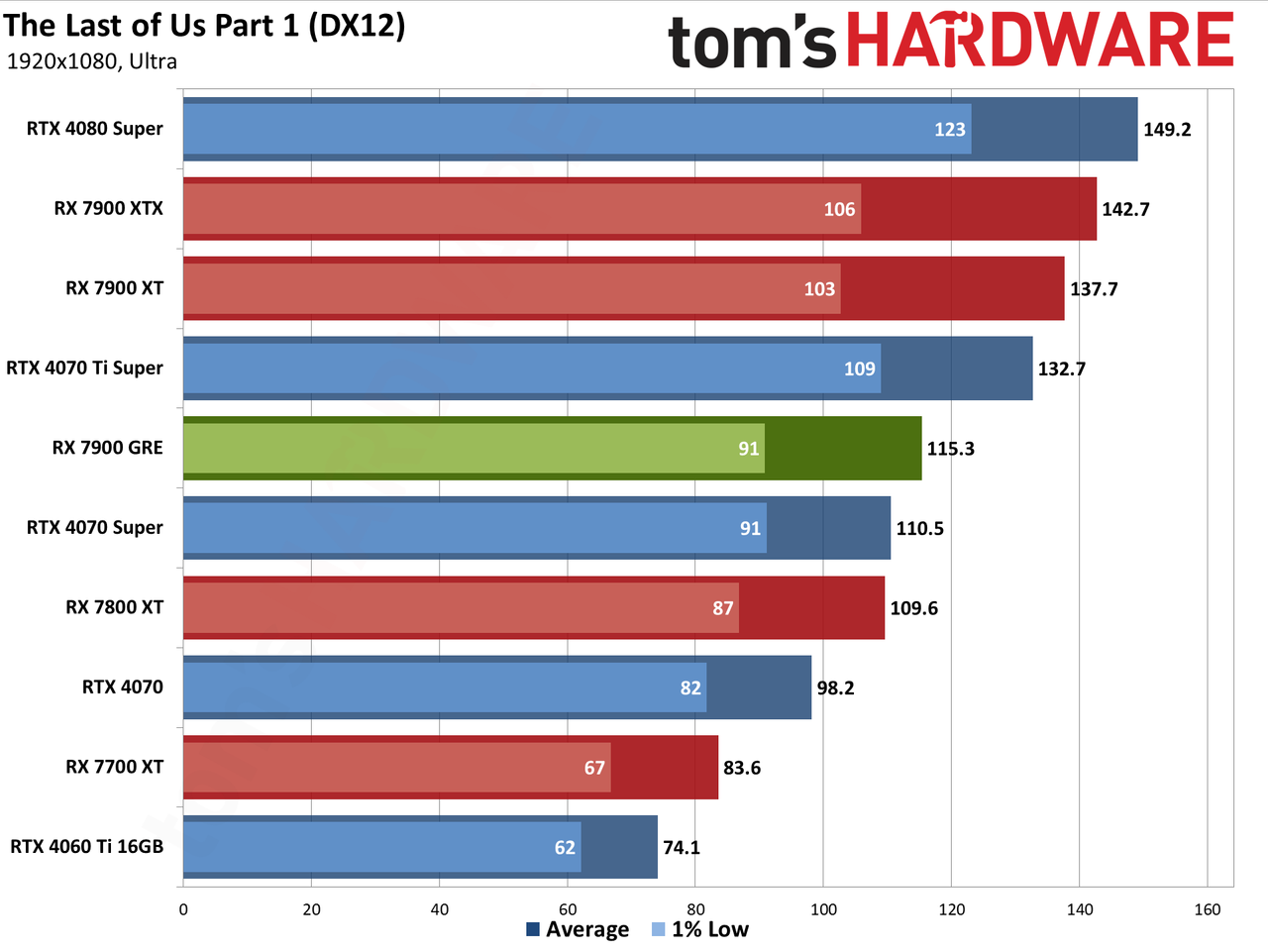Sapphire RX 7900 GRE Pulse performance charts