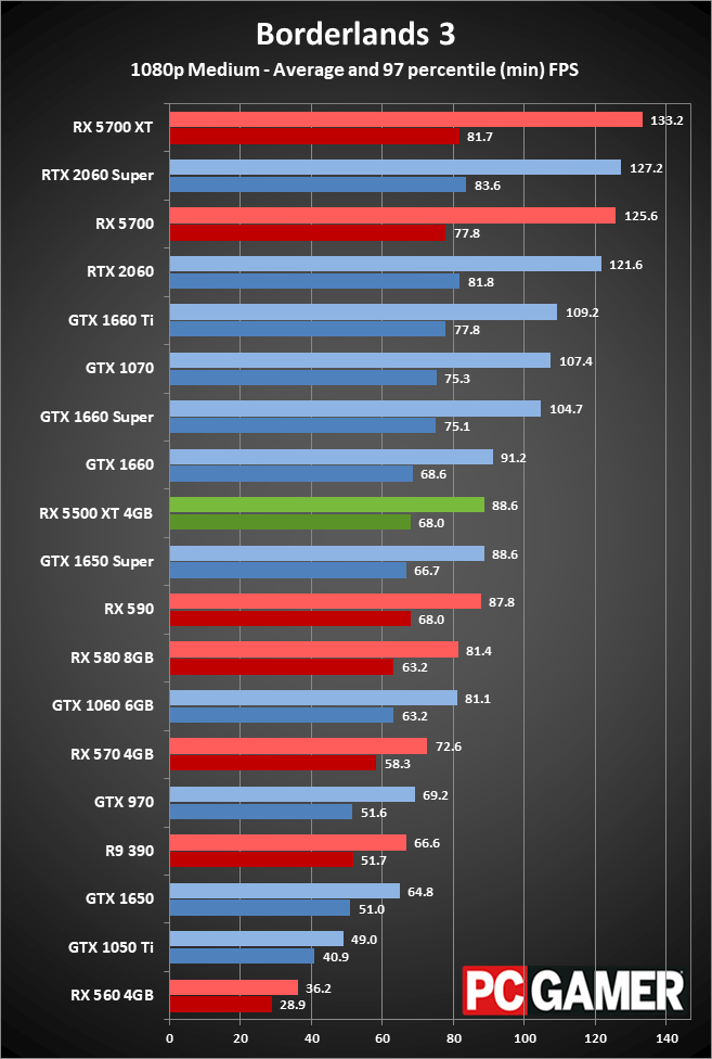 RX 5500 XT performance charts 1080p medium
