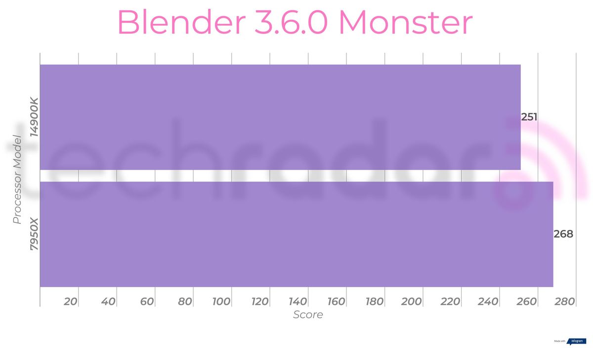 Benchmark results for the Intel Core i9-14900K vs 7950X from AMD