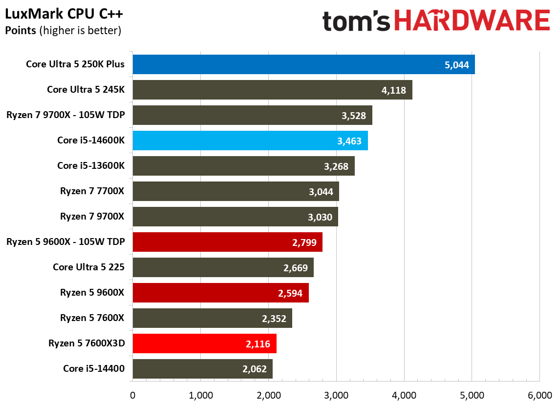 AMD Ryzen 5 7600X3D